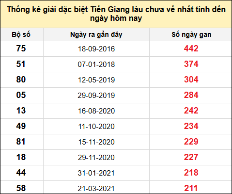 TK giải đặc biệt XSTG lâu chưa về nhất đến ngày 27/7/2025