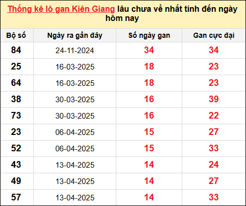 TK lô gan xổ số Kiên Giang trong 10 kỳ quay gần đây nhất đến ngày 27/7