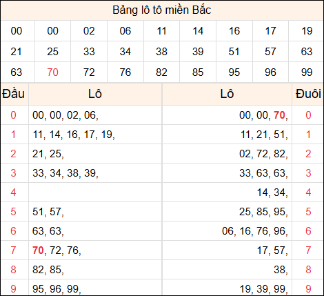 Tổng hợp loto xổ số miền Bắc đã về ngày hôm qua