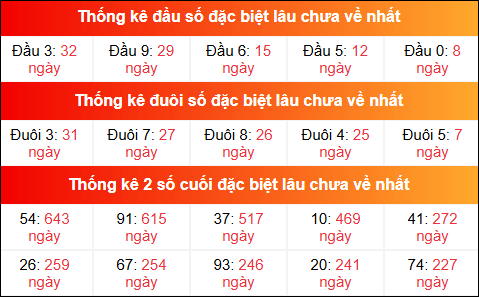 Theo dõi đầu đuôi, 2 số cuối đặc biệt XSMB lâu chưa về 27/7/2025