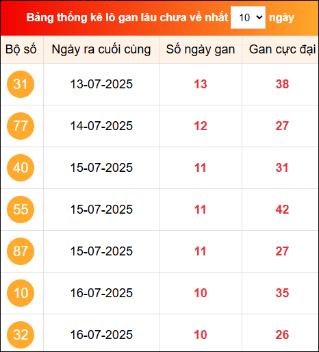 Khám phá loto gan xổ số miền Bắc 27/7/2025