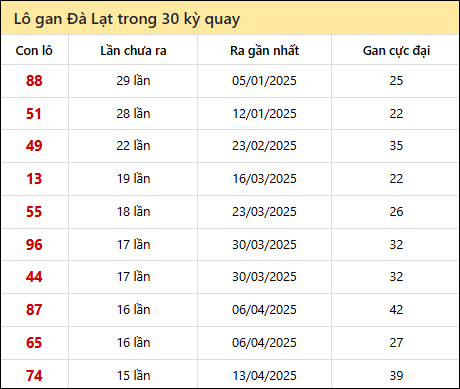 Thống kê lô gan XSDL trong 30 kỳ quay thưởng gần đây
