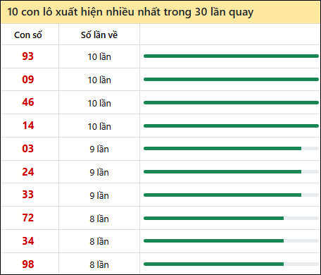 Thống kê lô tô về nhiều nhất xổ số Đà Lạt trong 30 lần quay thưởng