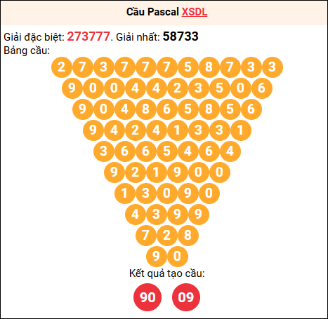 Soi cầu Pascale XSDL 27/7/2025
