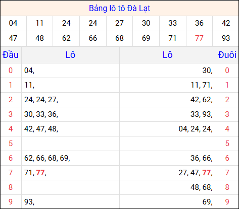 Tổng hợp loto xổ số Đà Lạt về kỳ trước