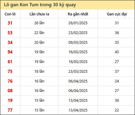 Thống kê lô gan XSKT trong 30 kỳ quay thưởng gần đây