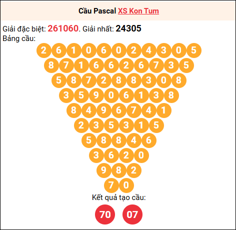 Soi cầu Pascale XSKT 27/7/2025
