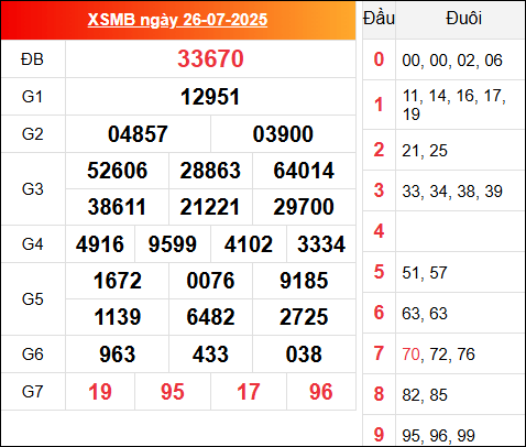 Kết quả XSMB hôm qua ngày 26/7/2025