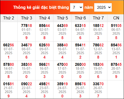 Bảng tổng hợp kết quả xổ số Miền Bắc tính đến ngày 27/7/2025