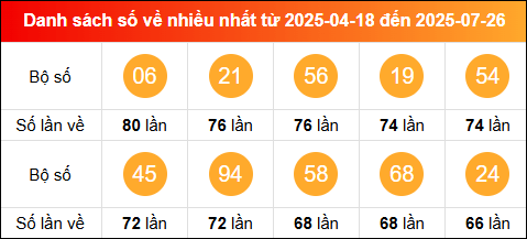 Thống kê tần suất lô tô miền Bắc về nhiều nhất tính đến ngày 27/7/2025