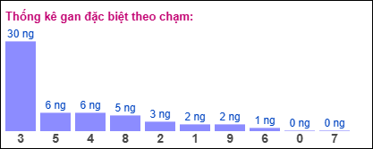 Thống kê gan đặc biệt XSMB theo chạm ngày 27/7/2025