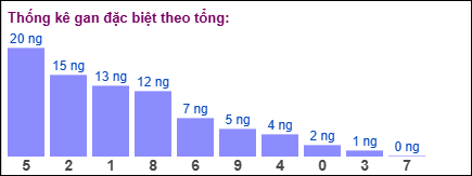Thống kê gan đặc biệt XSMB theo tổng ngày 27/7/2025