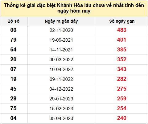 TK gan đặc biệt XSKH đến ngày 27/7/2025