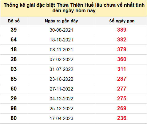 Thống kê gan đặc biệt xổ số Thừa Thiên Huế đến ngày 27/7/2025