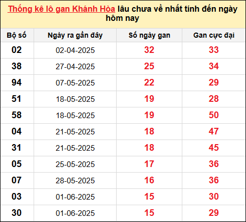 Thống kê Lô gan XSKH ngày 27/7/2025​​​​​​​