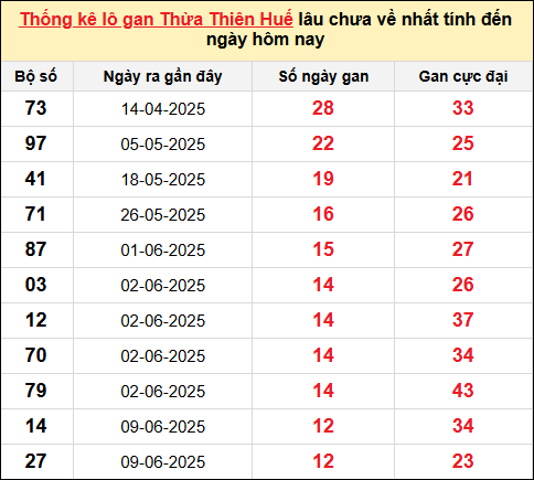 Thống kê lô gan Huế ngày 27/7/2025