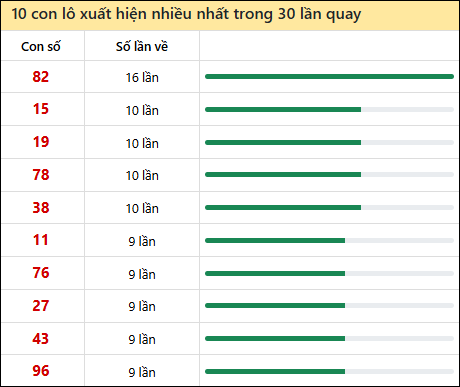 Thống kê lô tô về nhiều nhất xổ số Thừa Thiên Huế trong 30 lần quay thưởng
