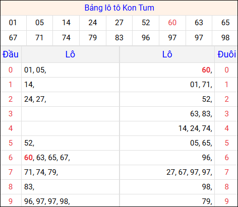Tổng hợp loto xổ số Thừa Thiên Huế về kỳ trước