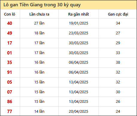 Thống kê lô gan XSTG trong 30 kỳ quay thưởng gần đây