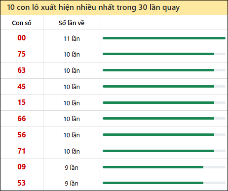 Thống kê lô tô về nhiều nhất xổ số Tiền Giang trong 30 lần quay thưởng