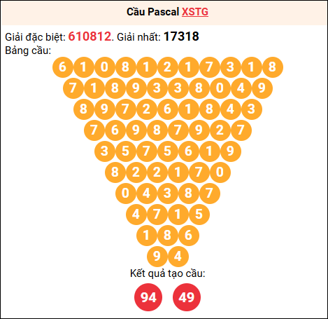 Soi cầu Pascale XSTG 27/7/2025