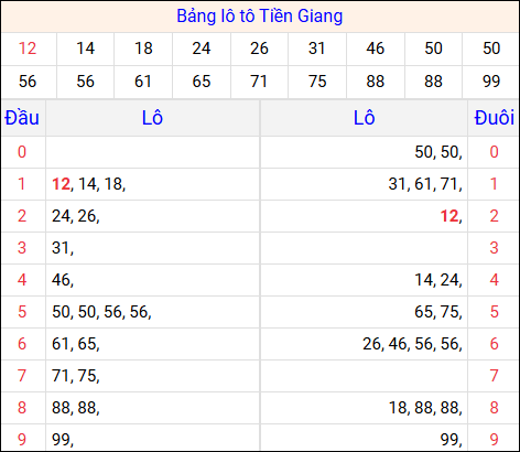Tổng hợp loto xổ số Tiền Giang về kỳ trước