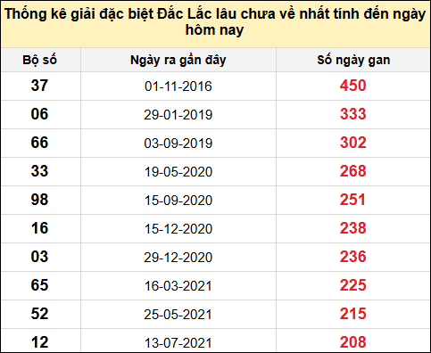 TK gan đặc biệt XSDLK đến ngày 29/7