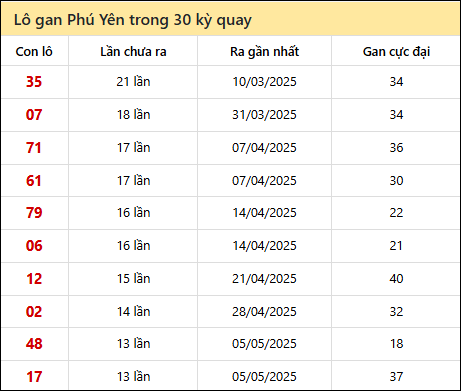 Thống kê lô tô về nhiều nhất xổ số Phú Yên trong 30 lần quay thưởng