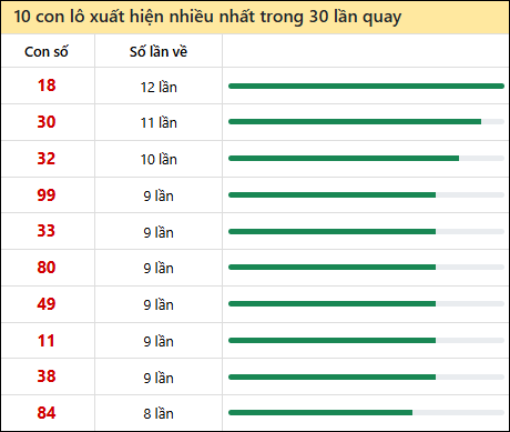 Thống kê lô gan XSPY trong 30 kỳ quay thưởng gần đây