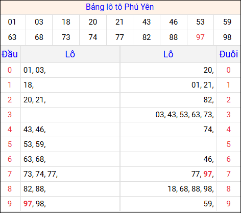 Tổng hợp loto xổ số Phú Yên về kỳ trước
