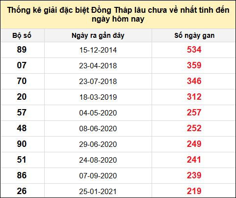 TK giải đặc biệt XSDT lâu chưa về nhất đến ngày 28/7/2025