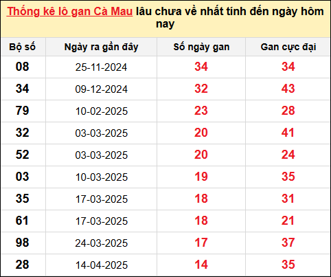 TK lô gan xổ số Cà Mau trong 10 kỳ quay gần đây nhất đến ngày 28/7