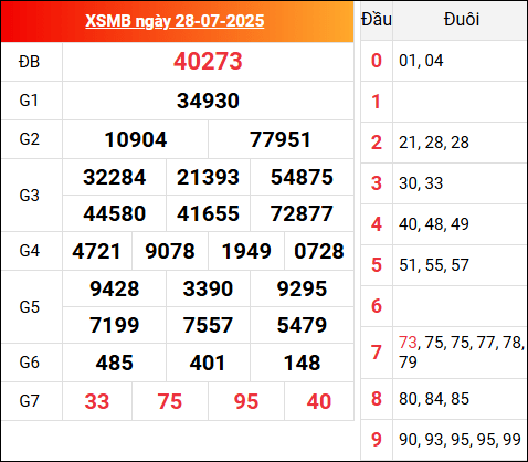 Kết quả XSMB hôm qua ngày 28/7/2025