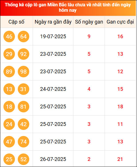 TK những cặp Logan MB nhất tính đến 29/7/2025