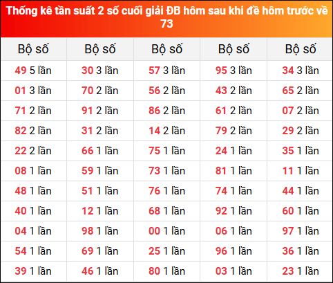 Thống kê tần suất 2 số cuối giải đặc biệt XSMB hôm sau khi đề về 73 tính đến 29/7/2025