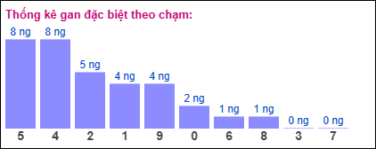 Thống kê gan đặc biệt XSMB theo chạm ngày 29/7/2025