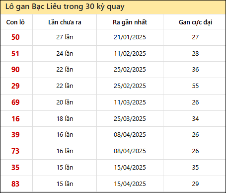 Thống kê lô gan XSBL trong 30 kỳ quay thưởng gần đây