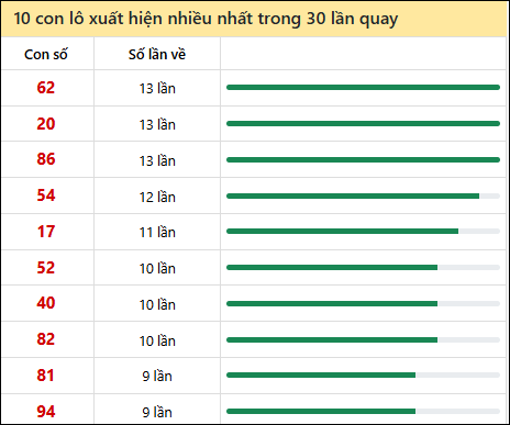 Thống kê lô tô về nhiều nhất xổ số Bạc Liêu trong 30 lần quay thưởng