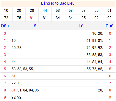Tổng hợp loto xổ số Bạc Liêu về kỳ trước