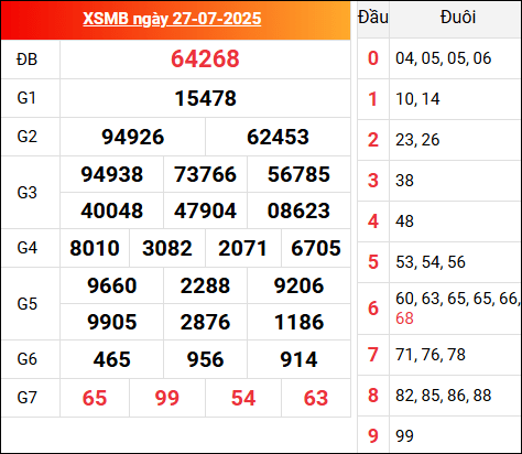 Kết quả XSMB hôm qua ngày 27/7/2025