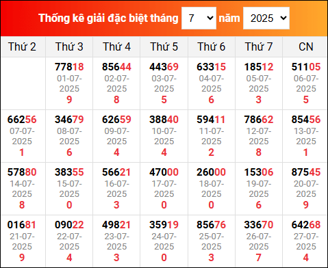 Bảng tổng hợp kết quả xổ số Miền Bắc tính đến ngày 28/7/2025