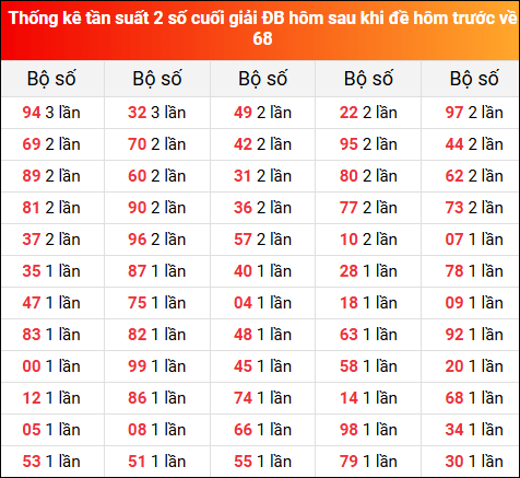 Thống kê tần suất 2 số cuối giải đặc biệt XSMB hôm sau khi đề về 68 tính đến 28/7/2025