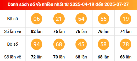 Thống kê tần suất lô tô miền Bắc về nhiều nhất tính đến ngày 28/7/2025