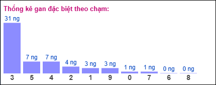 Thống kê gan đặc biệt XSMB theo chạm ngày 28/7/2025