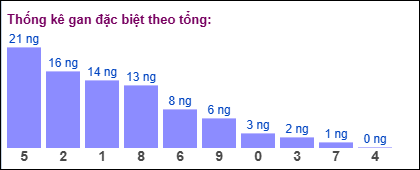 Thống kê gan đặc biệt XSMB theo tổng ngày 28/7/2025