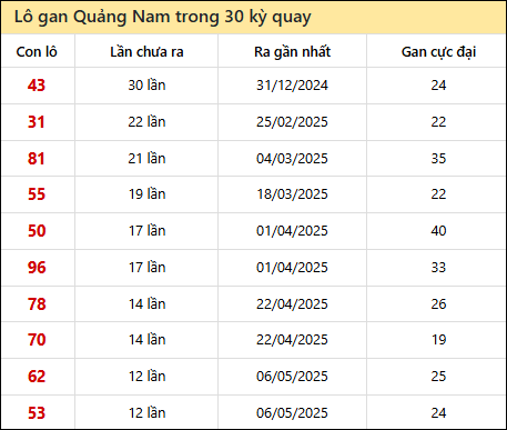 Thống kê lô gan XSQNM trong 30 kỳ quay thưởng gần đây