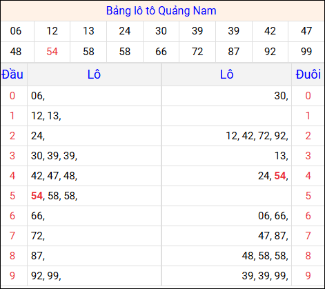 Tổng hợp loto xổ số Quảng Nam về kỳ trước