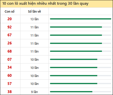 Thống kê lô tô về nhiều nhất xổ số Bến Tre trong 30 lần quay thưởng