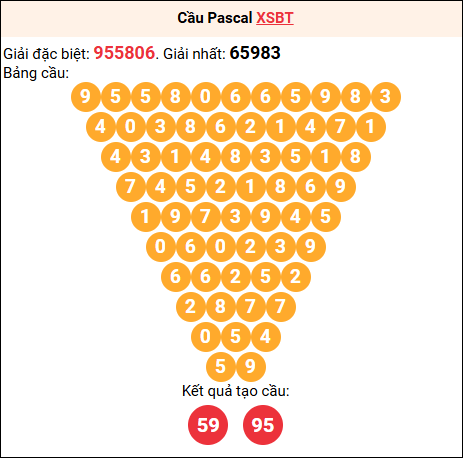 Soi cầu Pascale XSBT 29/7/2025