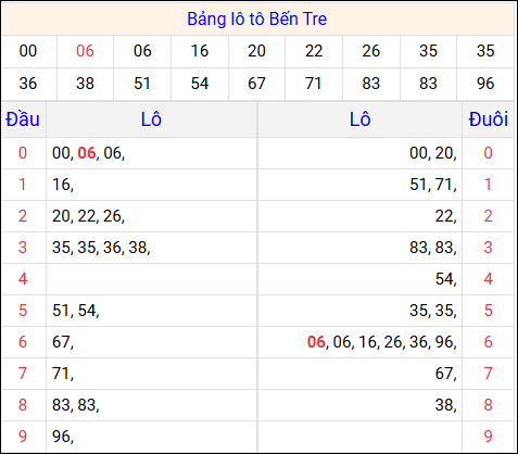 Tổng hợp loto xổ số Bến Tre về kỳ trước